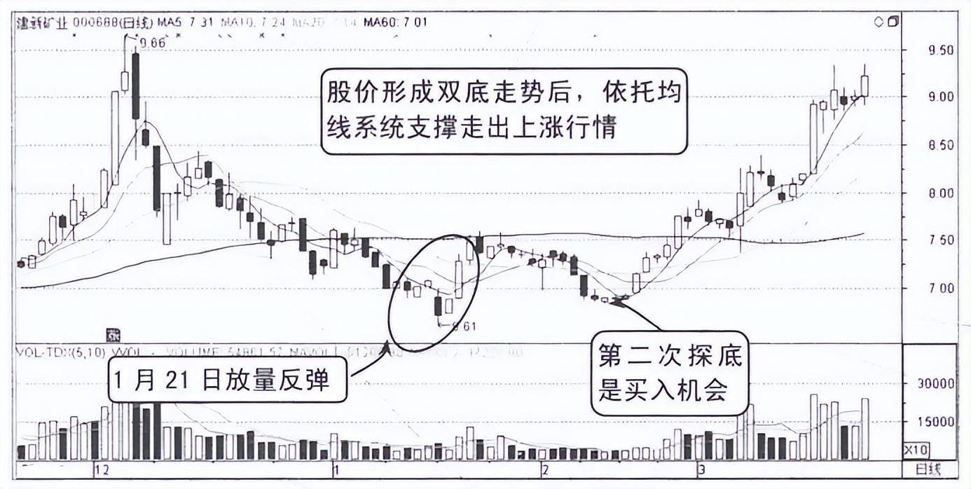 A股市场一旦出现这些形态信号买入大概率上涨