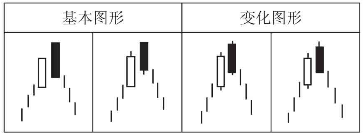 股票只要出现乌云盖顶形态切记马上清仓股价往往要大跌了