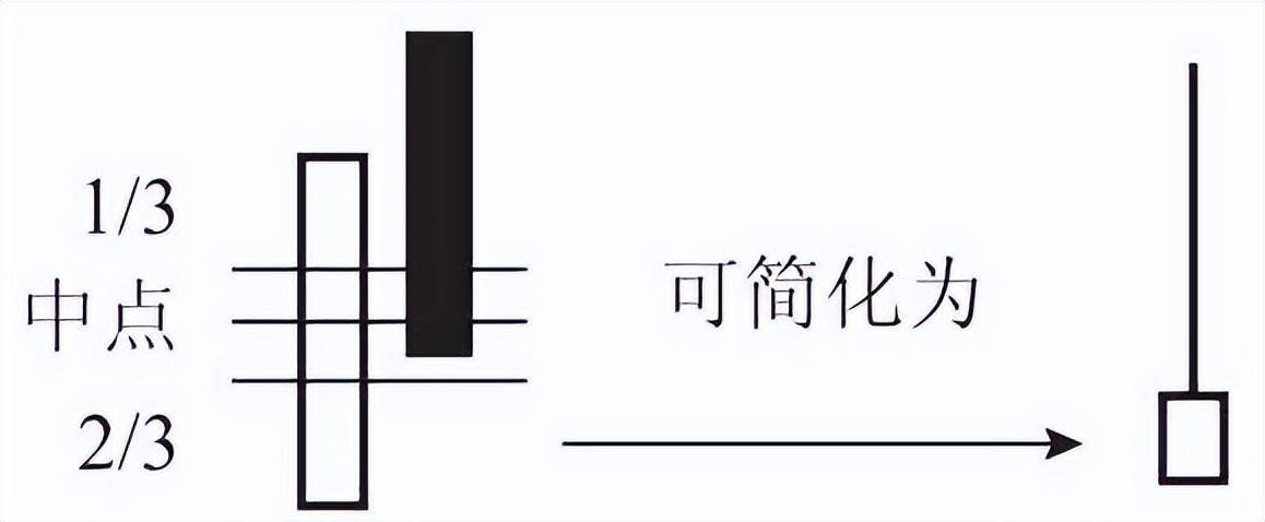 股票只要出现乌云盖顶形态切记马上清仓股价往往要大跌了