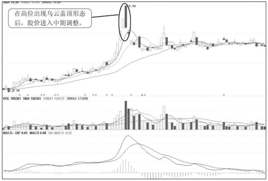 股票只要出现乌云盖顶形态切记马上清仓股价往往要大跌了