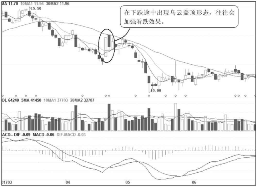 股票只要出现乌云盖顶形态切记马上清仓股价往往要大跌了