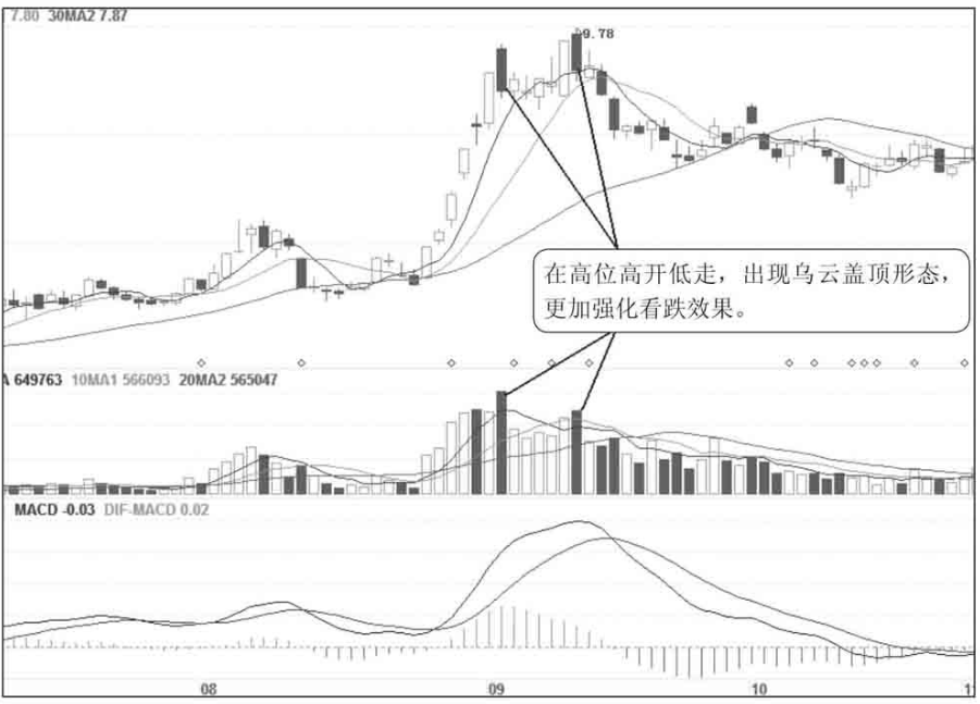 股票只要出现乌云盖顶形态切记马上清仓股价往往要大跌了