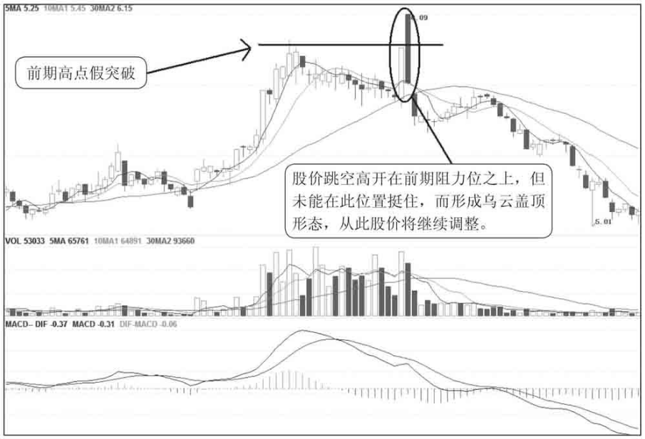 股票只要出现乌云盖顶形态切记马上清仓股价往往要大跌了