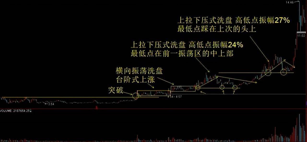 主力拉升前最后一次洗盘征兆坚定捂股随时准备直线拉升