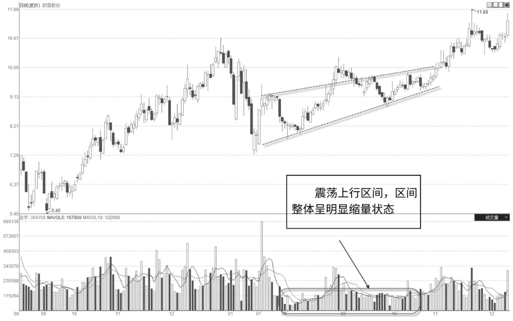 但凡成交量出现以下试盘信号就是主力叫你进场随时准备拉升