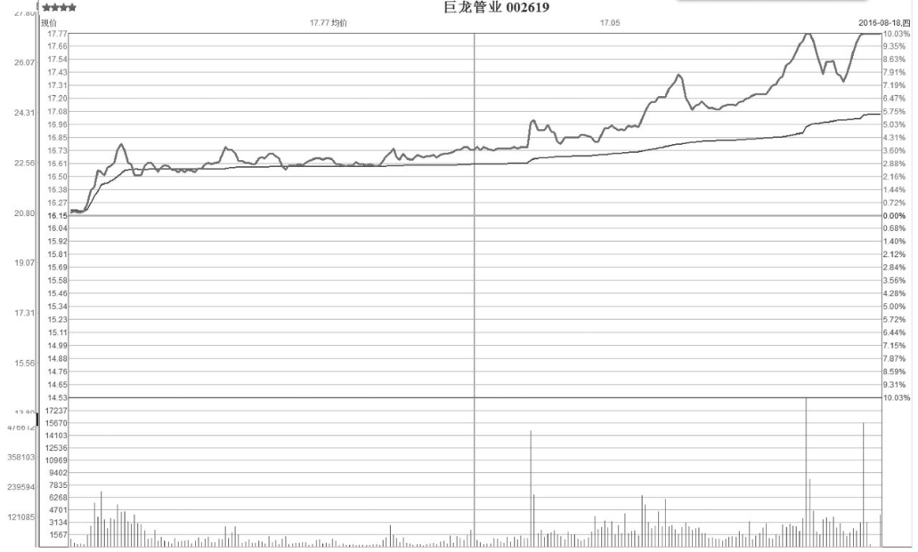 但凡成交量出现以下试盘信号就是主力叫你进场随时准备拉升
