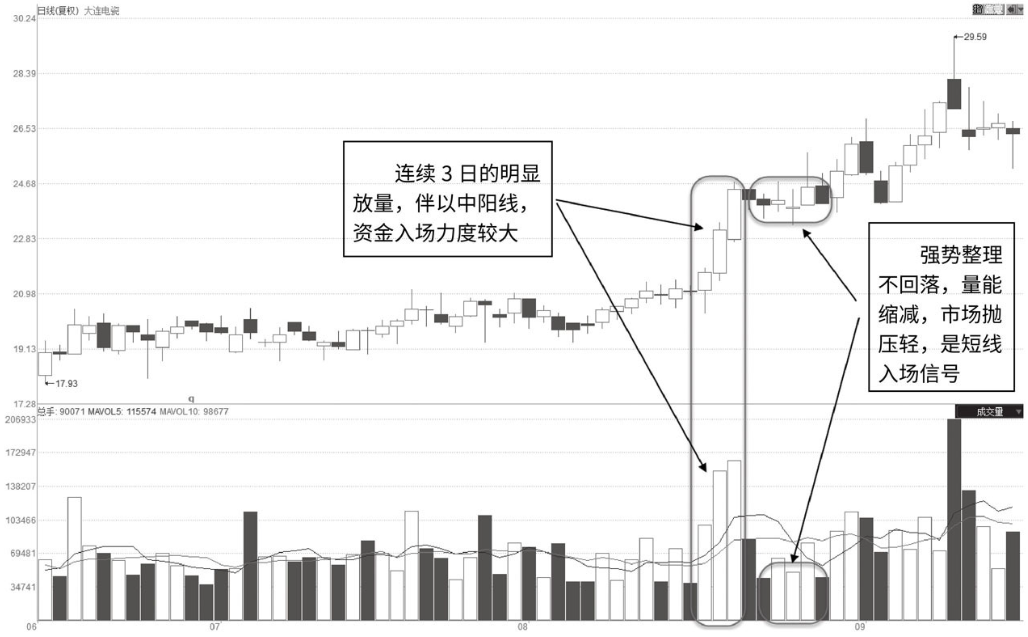 但凡成交量出现以下试盘信号就是主力叫你进场随时准备拉升