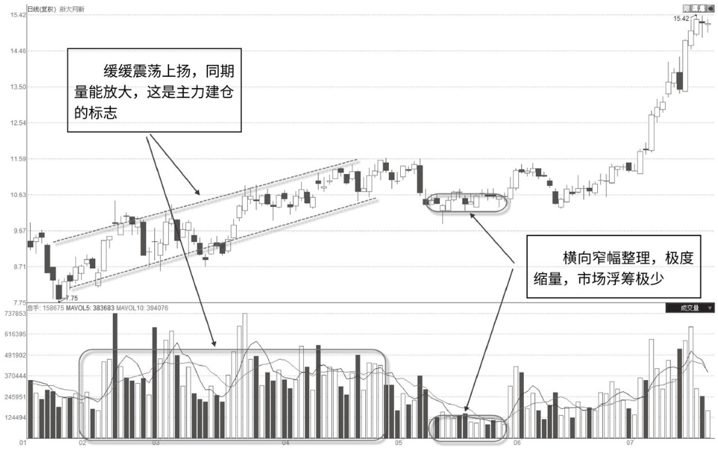 A股最赚钱的一种人但凡成交量出现以下信号随时准备拉升
