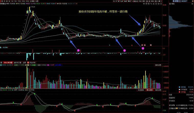 均线的魔力5种最重要的均线系统