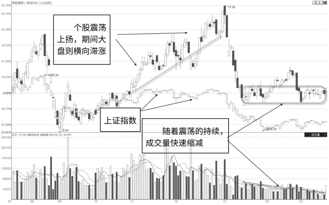 但凡成交量走出这三种特征定是主力吸筹完毕开盘直线拉升