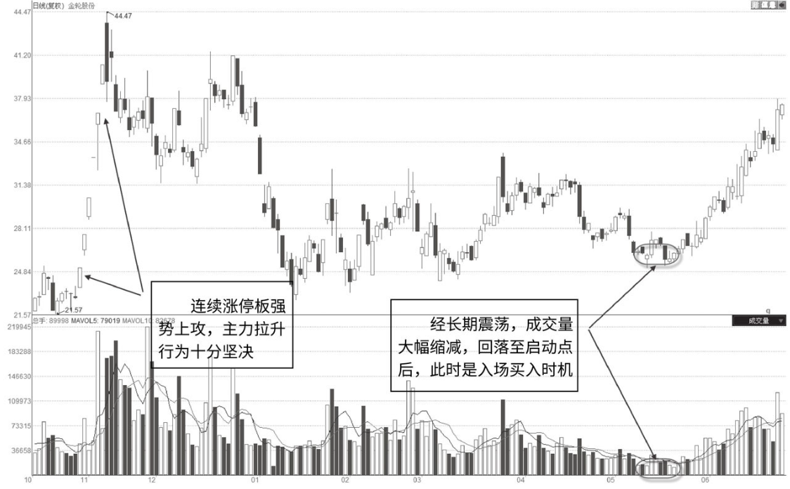 但凡成交量走出这三种特征定是主力吸筹完毕开盘直线拉升