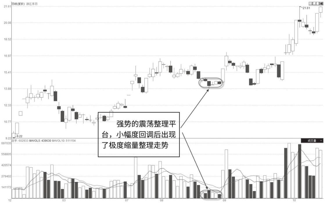 但凡成交量走出这三种特征定是主力吸筹完毕开盘直线拉升