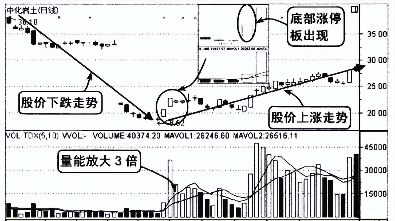 A股市场你的股票一旦出现这三个特征坚决捂住股价必然上涨