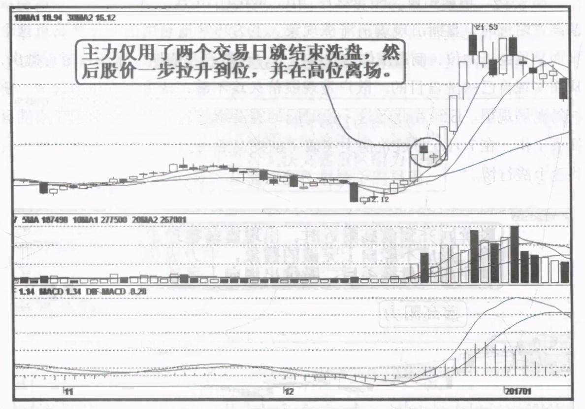 洗盘如果散户洗不掉怎么办呢？读懂了步步紧跟庄家不吃亏