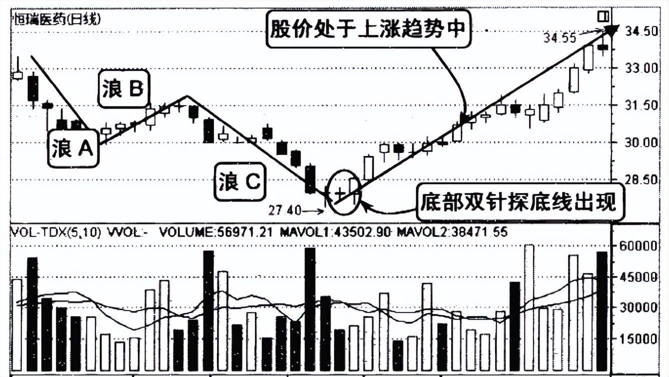 A股一旦发现这种见底K线形态千万要拿稳了股价必然上涨