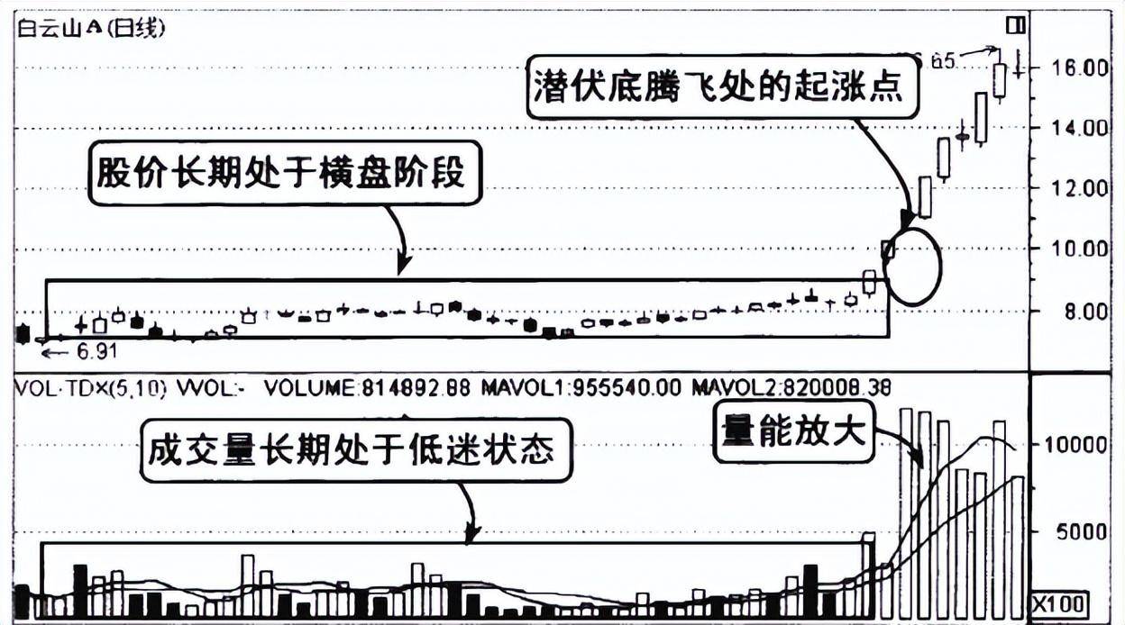 A股一旦发现这种见底K线形态千万要拿稳了股价必然上涨