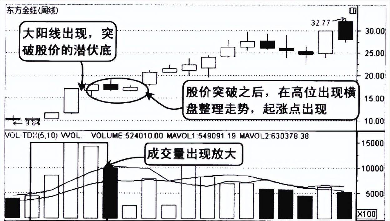 A股一旦发现这种见底K线形态千万要拿稳了股价必然上涨