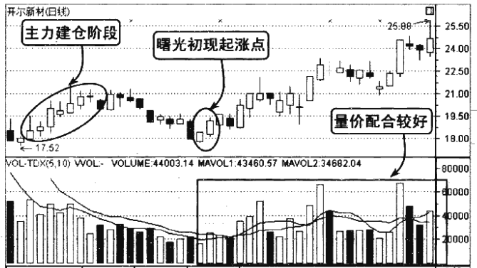 中国股市一旦底部出现这两种形态坚决捂住股价必然上涨