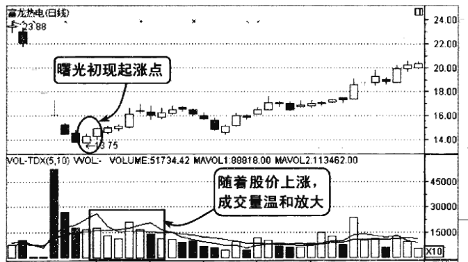 中国股市一旦底部出现这两种形态坚决捂住股价必然上涨