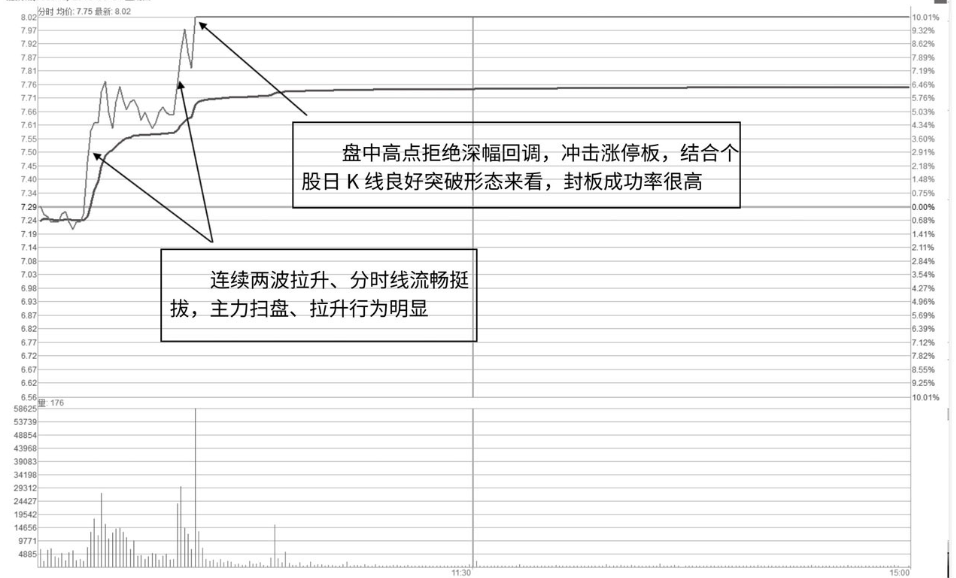 但凡主力最后一次洗盘完成后即将拉升！成交量定有此征兆