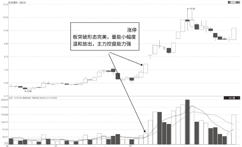 但凡主力最后一次洗盘完成后即将拉升！成交量定有此征兆