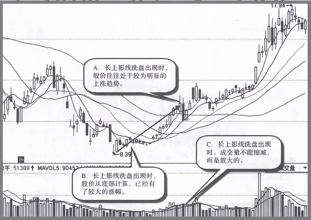 主力拉升前都会洗盘但凡出现这几种特征股价必然直线拉升