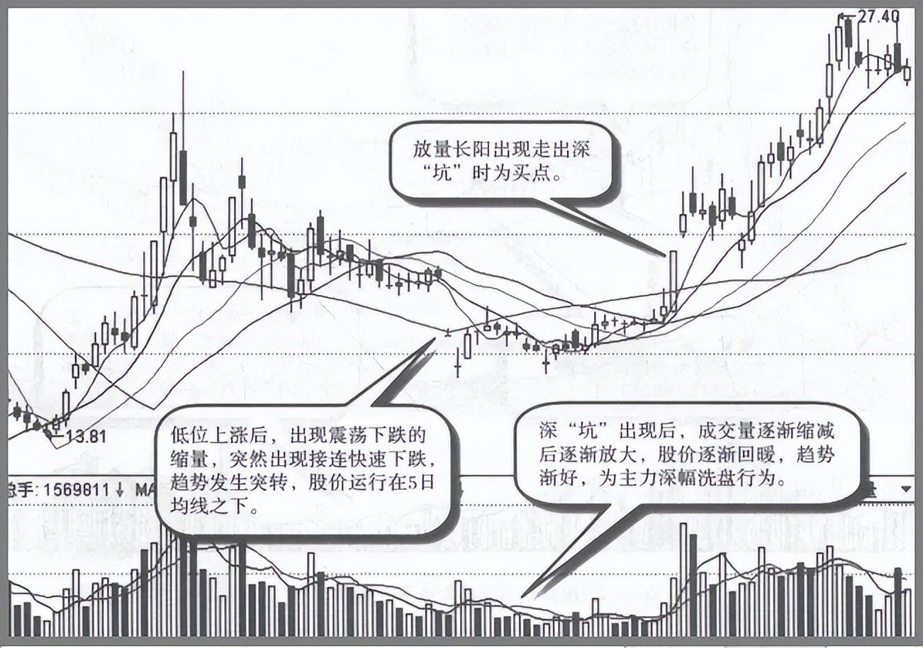 主力拉升前都会洗盘但凡出现这几种特征股价必然直线拉升