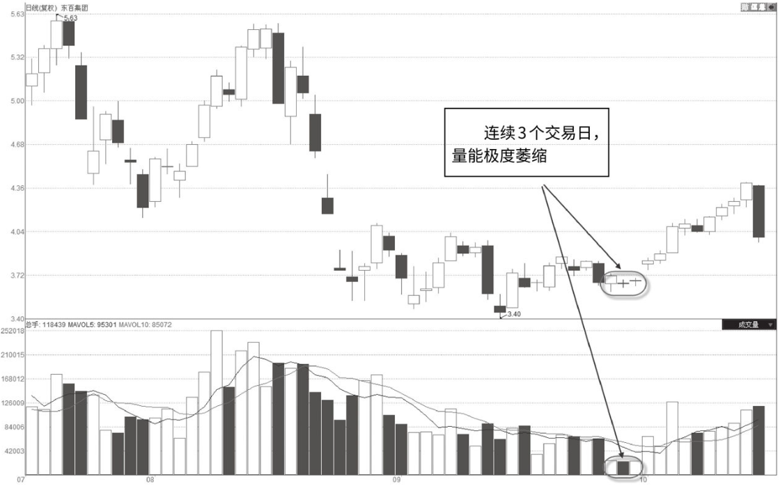 当你把无量涨停与放量涨停搞清楚了你就是会赚钱的人了