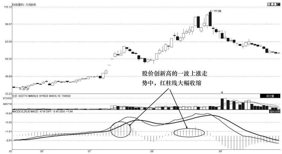 顶级操盘手告诫牢记MACD红绿柱法则精准把握高低点