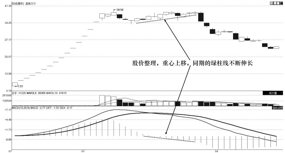 顶级操盘手告诫牢记MACD红绿柱法则精准把握高低点