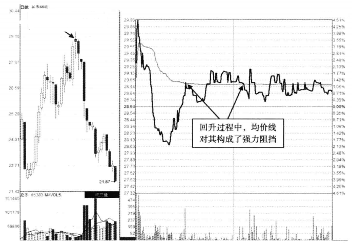 最不会说谎的指标每逢主力出逃前分时图变化早已说明一切