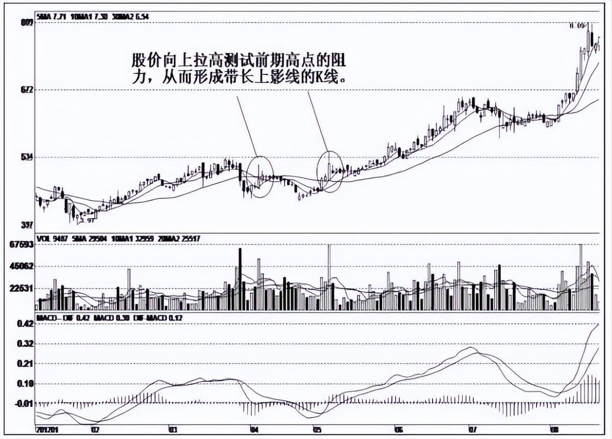一旦手中股票出现长上影线试盘特征坚定捂股股价必然上涨
