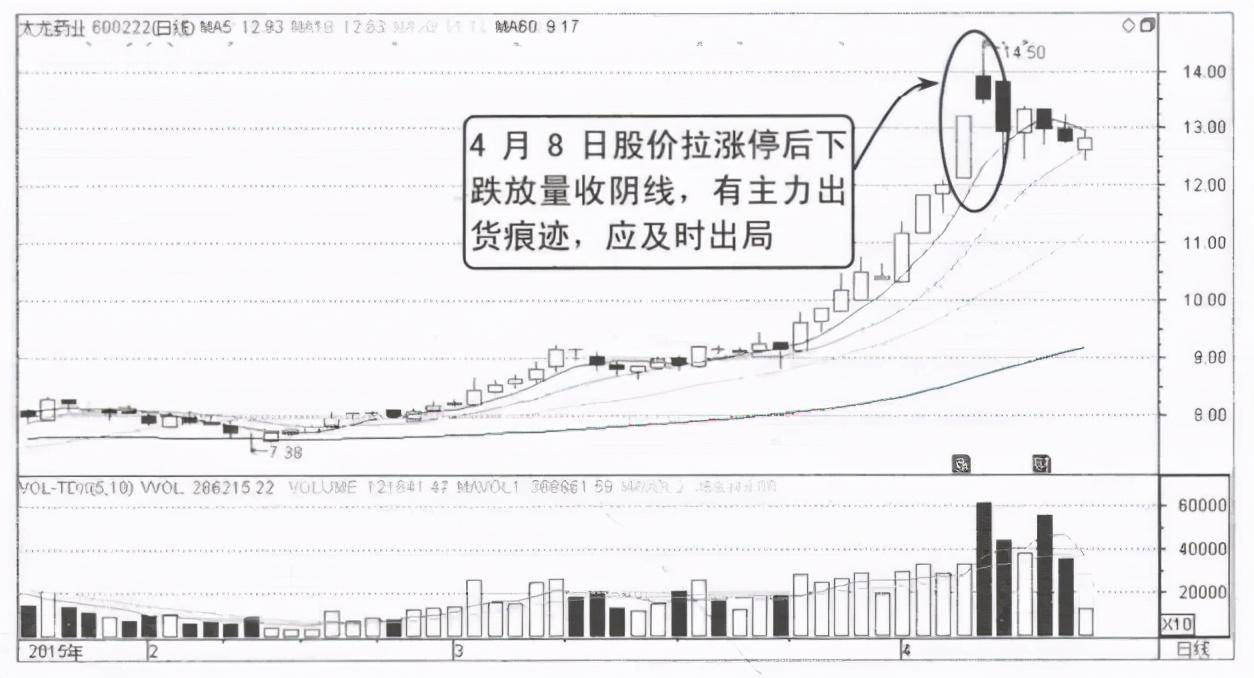 顶级操盘手直言为什么股票早上快速拉高然后慢慢下跌？