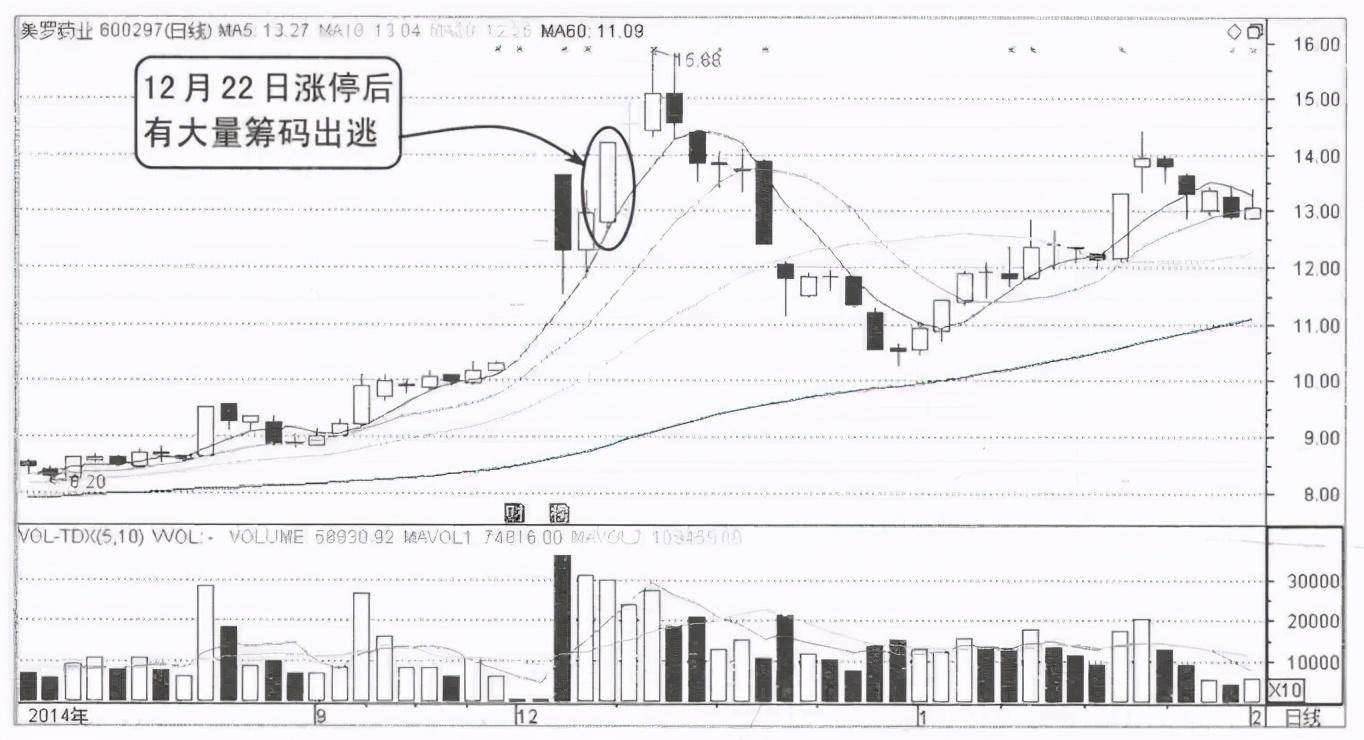 顶级操盘手直言为什么股票早上快速拉高然后慢慢下跌？