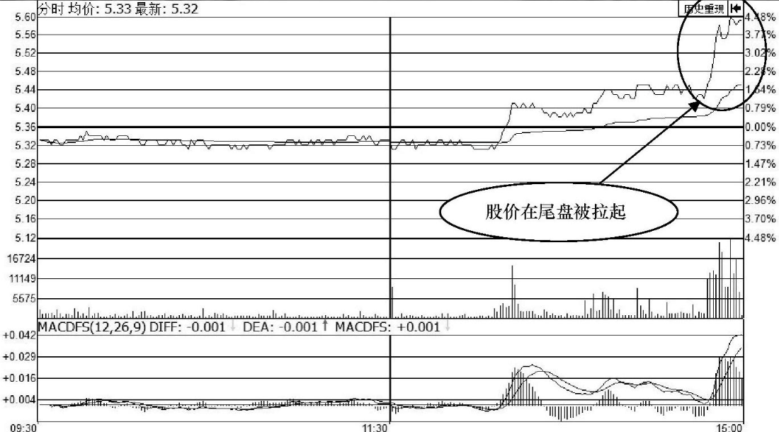 一位短线高手的忠告读懂了收盘语言你也是股市真正的高手