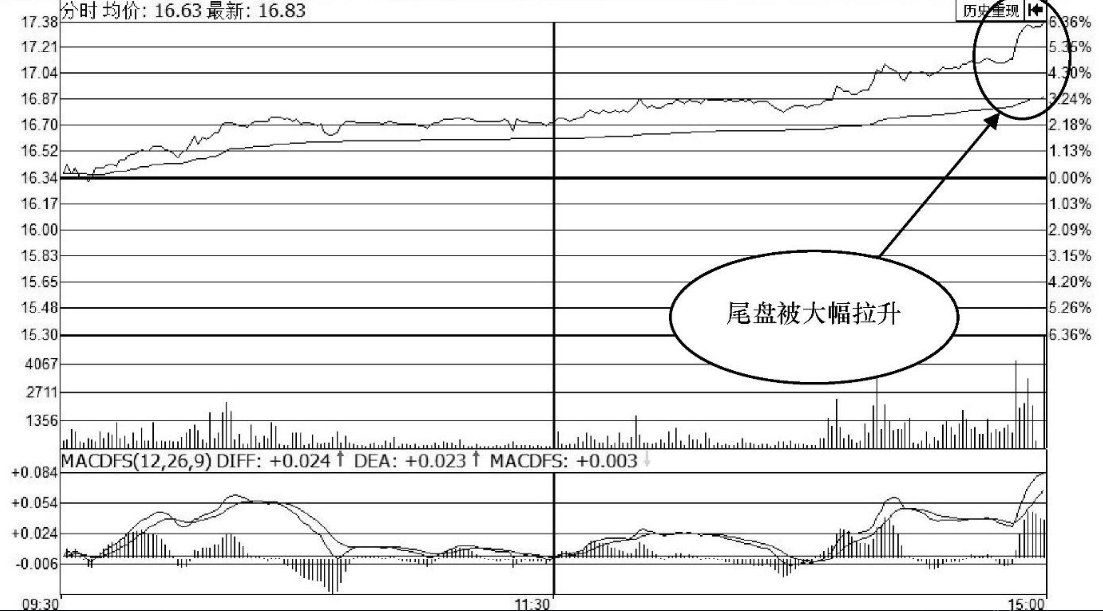 一位短线高手的忠告读懂了收盘语言你也是股市真正的高手