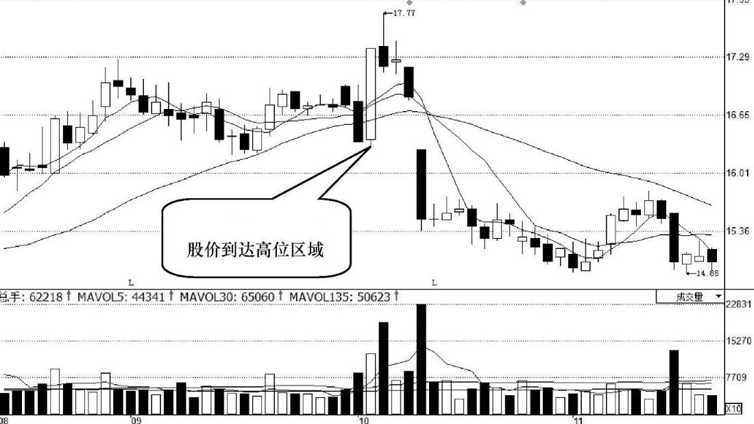 一位短线高手的忠告读懂了收盘语言你也是股市真正的高手