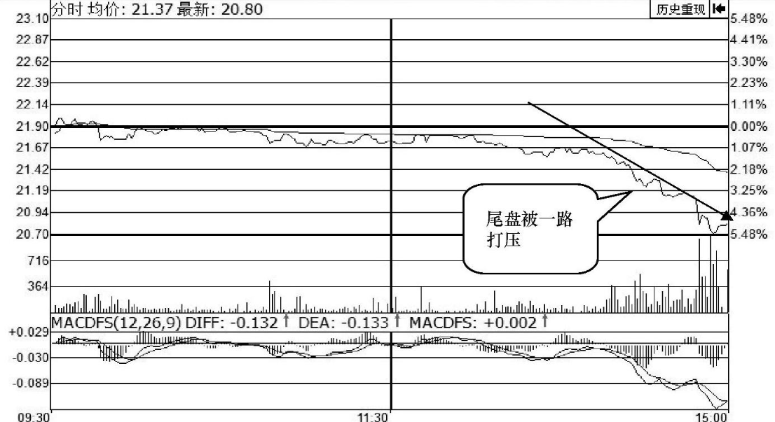 一位短线高手的忠告读懂了收盘语言你也是股市真正的高手