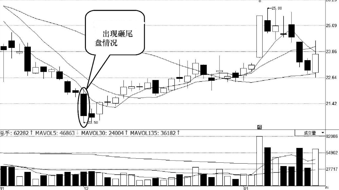 一位短线高手的忠告读懂了收盘语言你也是股市真正的高手