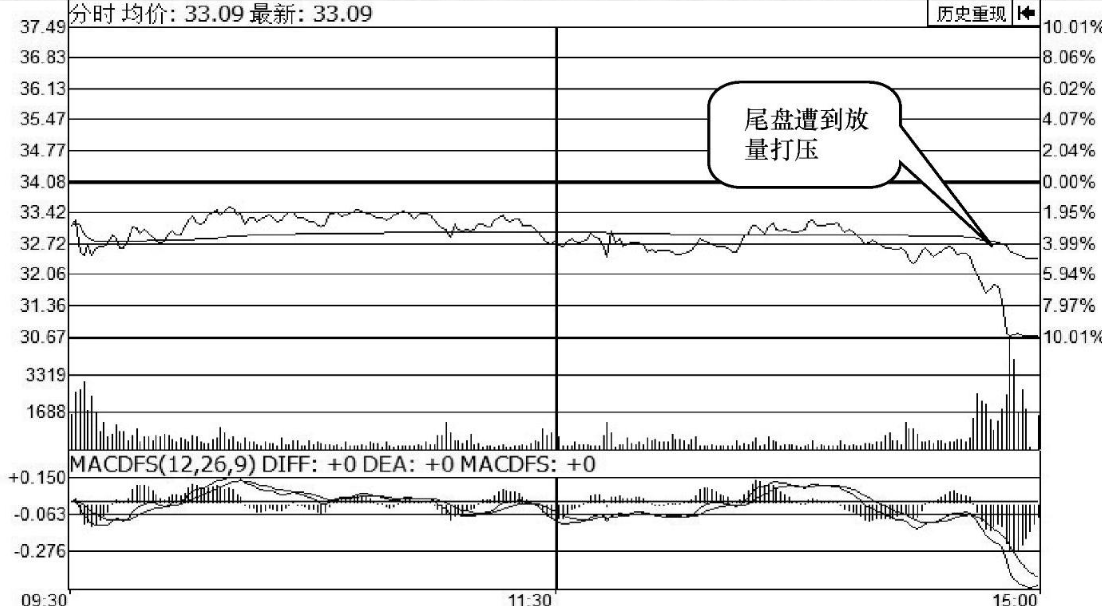 一位短线高手的忠告读懂了收盘语言你也是股市真正的高手