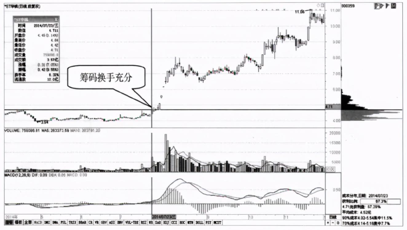 一位退役操盘手良心赠言为什么庄家不能随意拉升高控盘的股价？