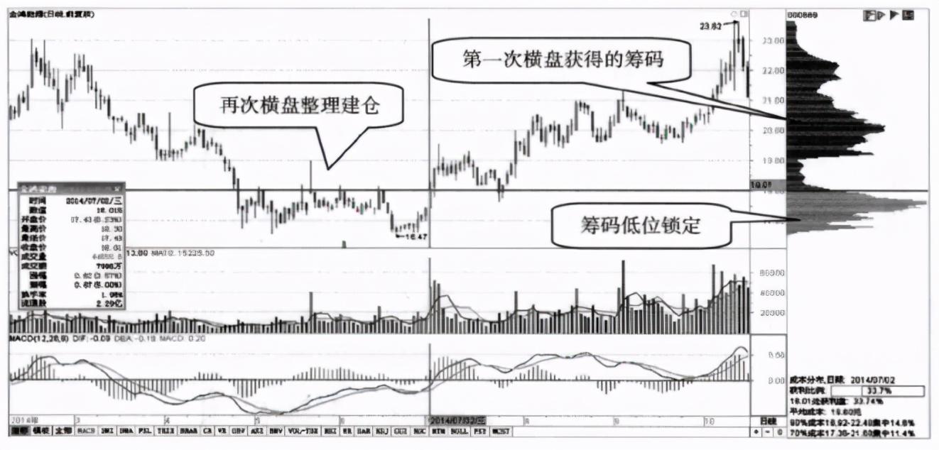 一位退役操盘手良心赠言为什么庄家不能随意拉升高控盘的股价？