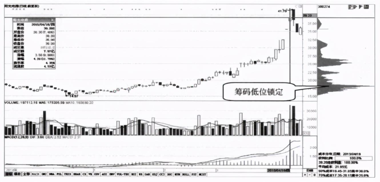 一位退役操盘手良心赠言为什么庄家不能随意拉升高控盘的股价？