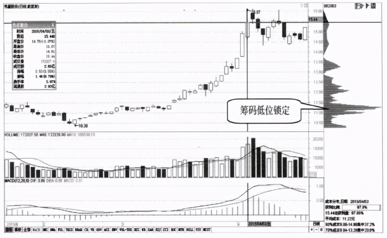 一位退役操盘手良心赠言为什么庄家不能随意拉升高控盘的股价？