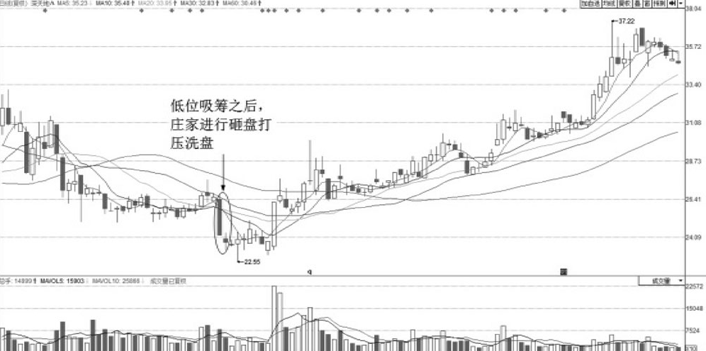 假如股价到达低位散户却长期捂股不动你猜庄家会怎么洗？