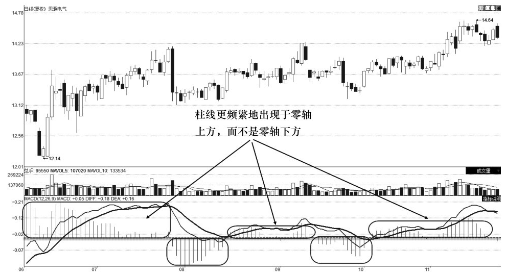 别再金叉买死叉卖了MACD高阶买入信号这些才是高胜率的买点