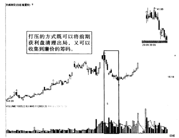 但凡主力吸筹完毕成交量都会出现这种特征股价必然直线拉升