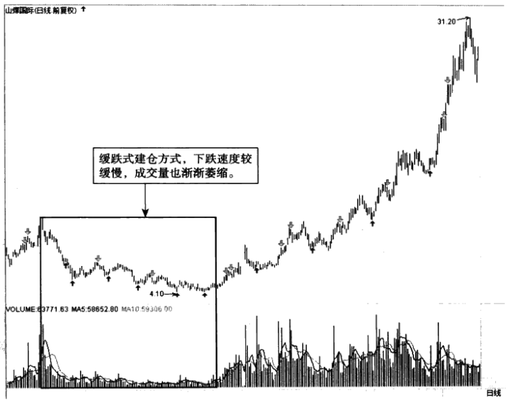 但凡主力吸筹完毕成交量都会出现这种特征股价必然直线拉升