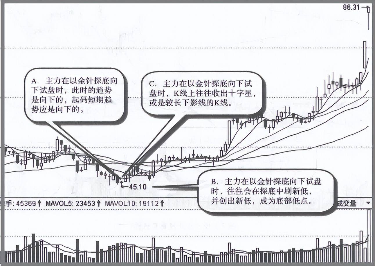 关于主力试盘的固定铁律读懂了步步紧跟庄家不吃亏
