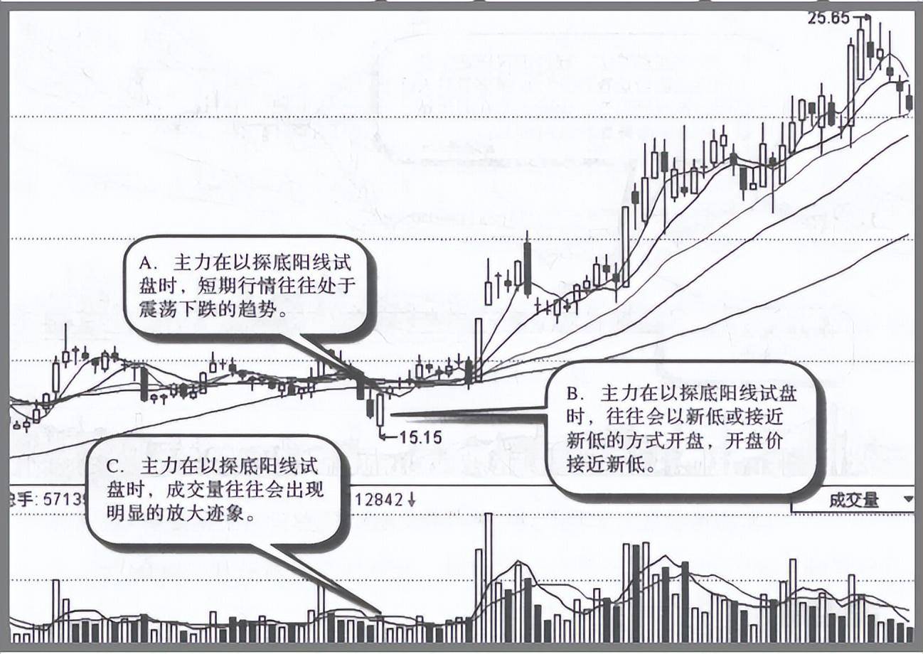 关于主力试盘的固定铁律读懂了步步紧跟庄家不吃亏